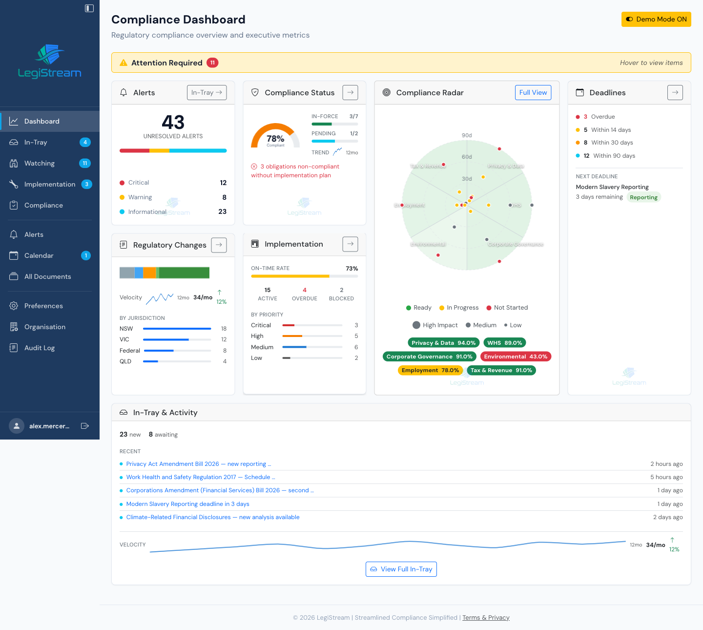 LegiStream Compliance Dashboard showing alerts, compliance status, regulatory radar, deadlines, and implementation progress
